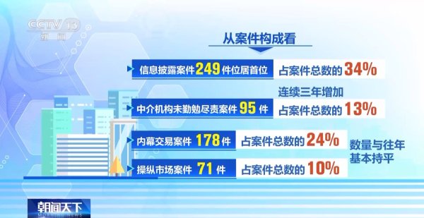 新股配资服务官网 中国证监会：2024年查办证券期货违法案件739件